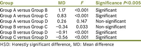 13.6: Post‐hoc Analysis – Tukey’s Honestly Significant Difference .